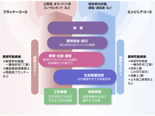 都市マネジメント学科カリキュラムの流れ