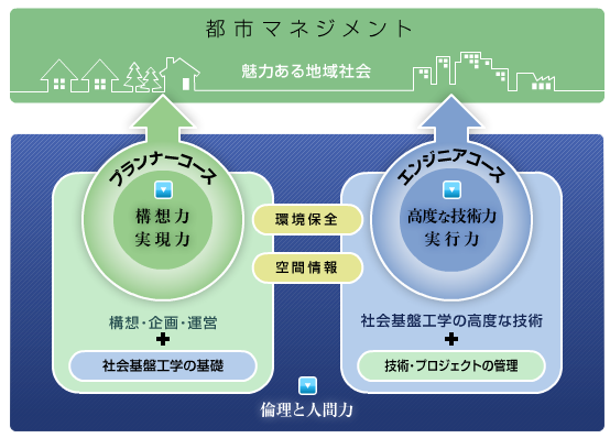 絵で見る都市マネジメント学科